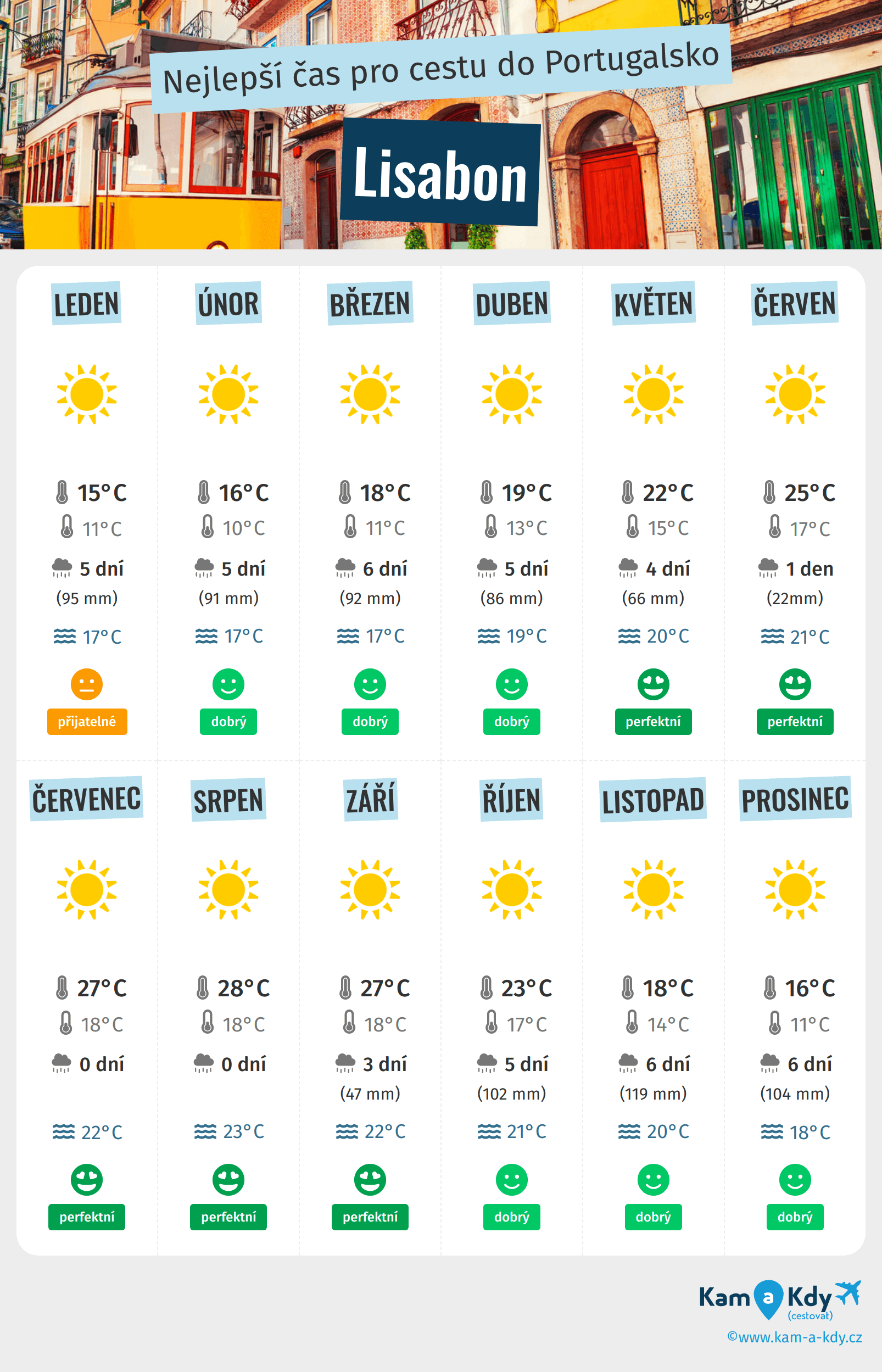 Kdy cestovat do Lisabonu?